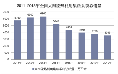 2019-2025年中国太阳能利用行业市场前景预测及投资战略研究报告 太阳能热利用装备销售