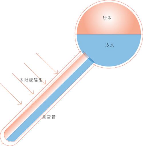 太阳能热水器热门商品专区 引领绿色热利用装备销售新浪潮